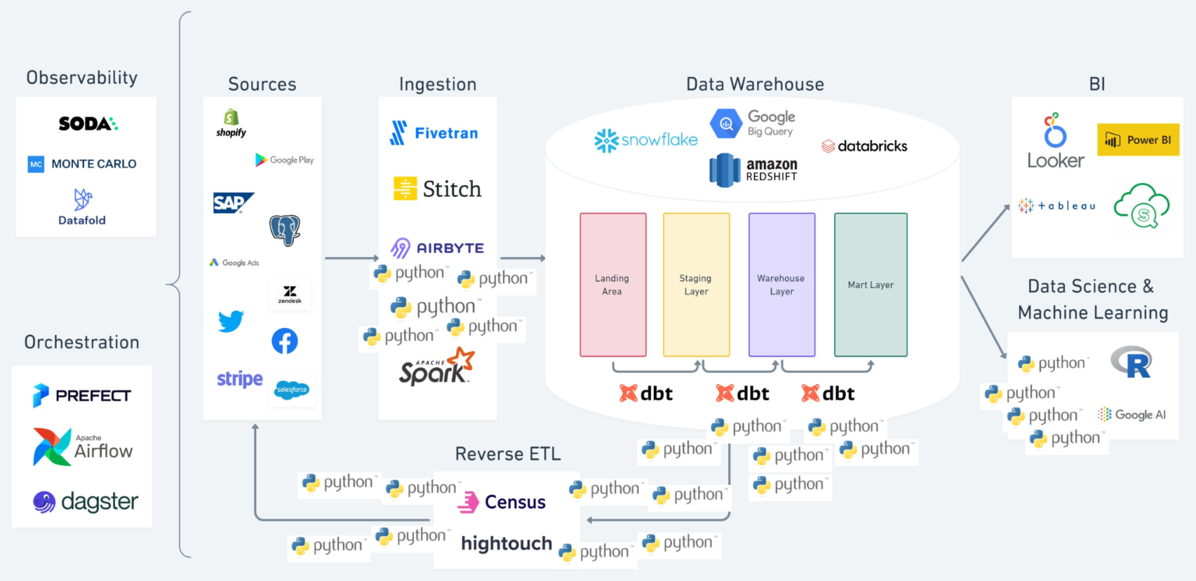 Modern-Data-Stack