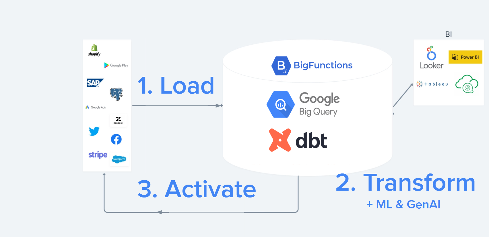 SQL-Data-Stack