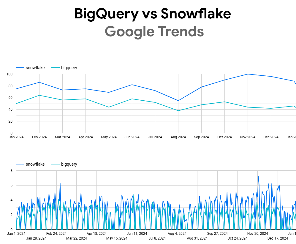 snowflake vs bigquery google trends comparison